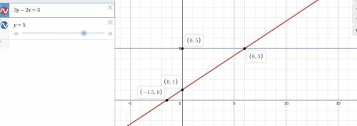 Graph the line 3y - 2x = 3 on the axes provided. Determine and state the slope and the

y-intercept