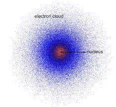 Which statements are true of the electron cloud model? Check all that apply. It is also known as the