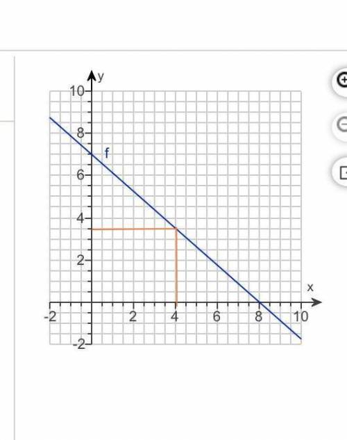 Refer to the graph to estimate x when f(x)= 7/2