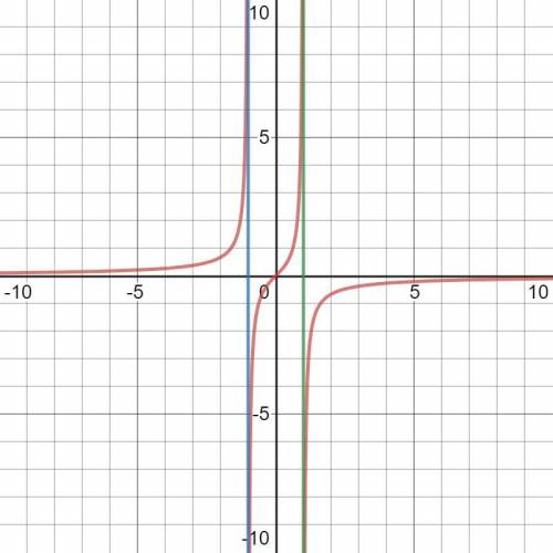 PLEASE ANSWER ASAP!!Find a rational function that might have the given graph. (More than one answer