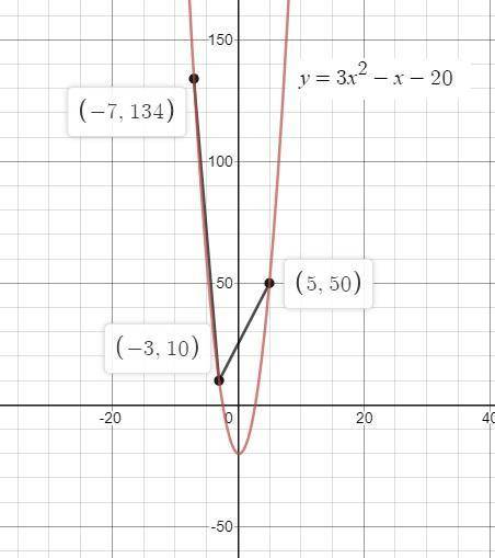 Use quadratic regression to find the

equation for the parabola going
through these 3 points.
(-7, 1