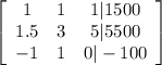 \left[\begin{array}{ccc}1&1&1 | 1500\\1.5&3&5 | 5500\\-1&1&0 | -100\end{array}\right]