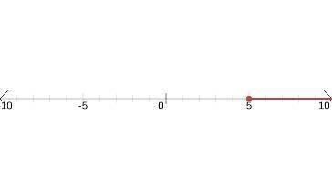 Solve for x and graph