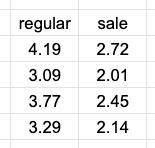 Raquela's coworker made price tags for several items that are to be marked down by 35%. Match each R