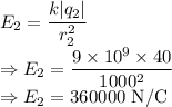 E_2=\dfrac{k|q_2|}{r_2^2}\\\Rightarrow E_2=\dfrac{9\times 10^9\times 40}{1000^2}\\\Rightarrow E_2=360000\ \text{N/C}