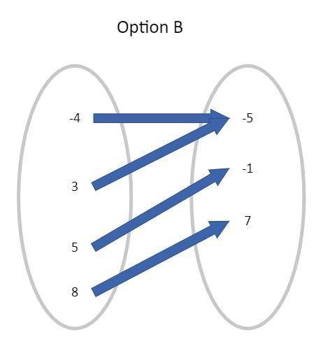 Determine which of the mapping diagrams represents a relation that is not a function.

A. A mapping