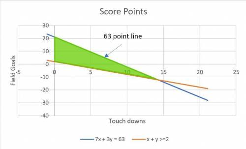 Recall that in football, touchdowns are worth 7 points each (including the extra point), and field g