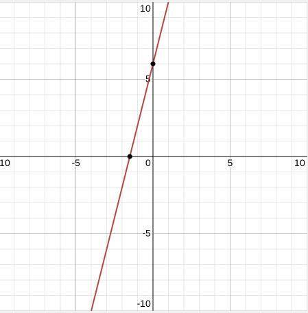 I need this asap graph −1/2x+1/8y=3/4.