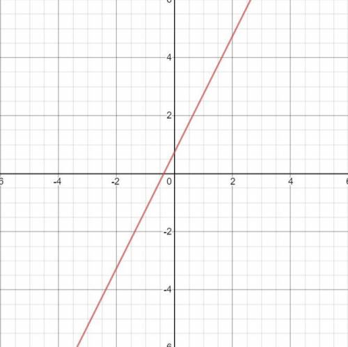 What is the slope of the line 4y = 8x+ 3 ?