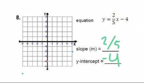 Graph each equation below and identify the slope and the y-intercept (hint: use slope intercept form