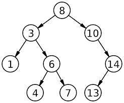 Consider this binary search tree:.

14 / \ 2 16 / \ 1 5 / 4 
Suppose we remove the root, replacing i