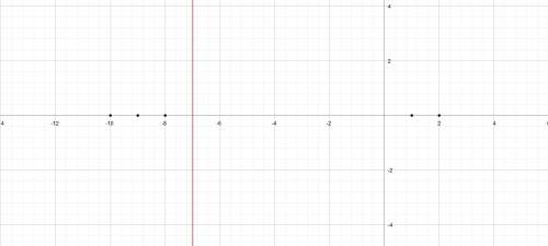 From the graph, which statement is correct if x2 – 6x = 91?