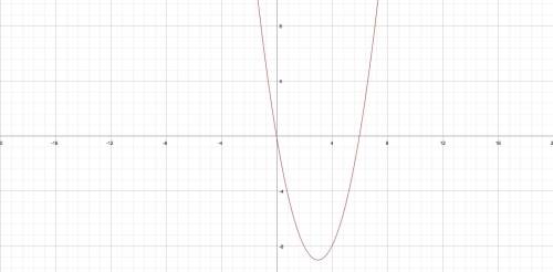 From the graph, which statement is correct if x2 – 6x = 91?