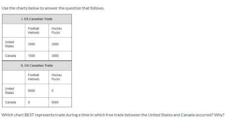 (question in attached screenshot) a. chart i best reflects a period of free trade. it illustra