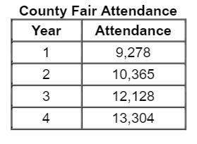 : the attendance for the last 4 years at a county fair is shown in the table.