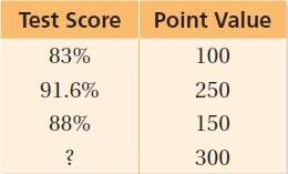 First answer is brainliest if correct!  the table shows your test results for math class