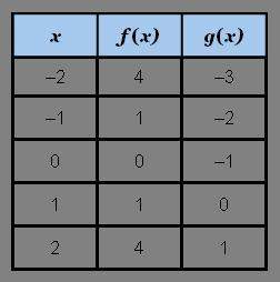 The table shows values for the two functions f and g for different values of x. what is