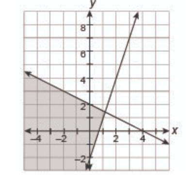 Which system of linear inequalities is graphed?  a. y &lt; 3x-2 x + 2y ≥ 4&lt;