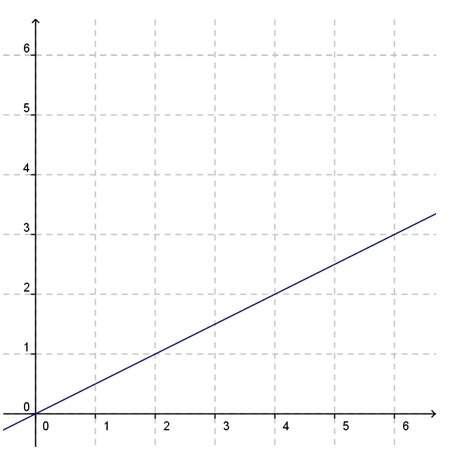 Which graph shows a proportional relationship?