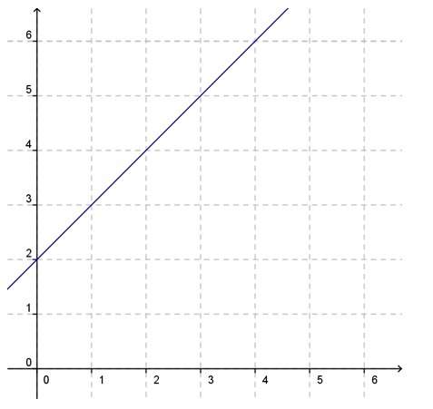 Which graph shows a proportional relationship?