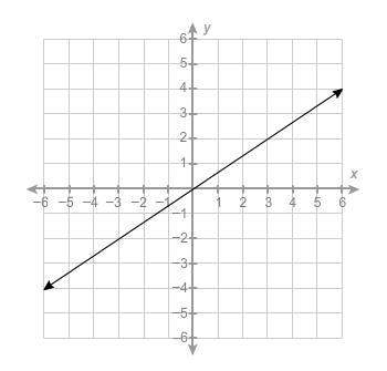 What is the equation of this line?  y=32x y=23x y=−32x