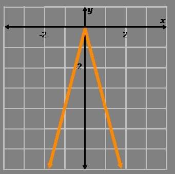 Need asap  given the parent function f(x)=the absolute value of x, which of the f