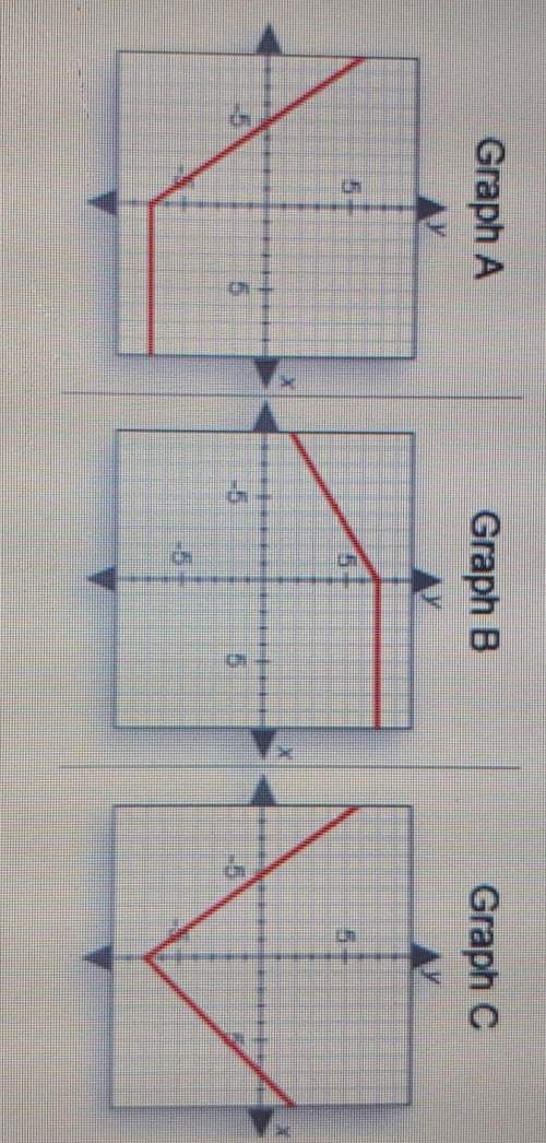 Will give brainliest -- which graph decreases, crosses the y-axis at (0, -7) and then remains consta