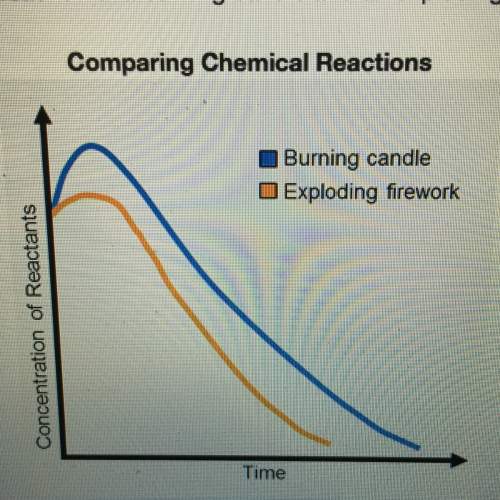 What can you conclude from the graph?  a) do you reaction that causes a firework to explore r