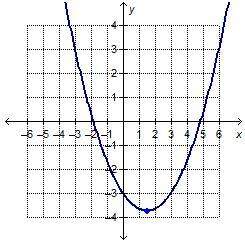 Which graph shows a negative rate of change for the interval 0 to 2 on the x-axis?