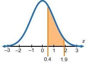 Explain how to use the standard normal table to find the probability associated with the shaded area