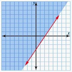 Graph the following inequality and then select the correct graph below. y ≤ x - 2&lt;