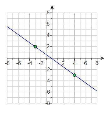 The slope of the line is  (simplify your answer. type an integer or a fraction.)