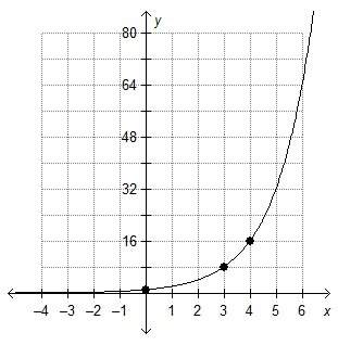 Which is the graph of f(x) = 0.5(4)x?