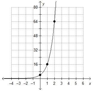 Which is the graph of f(x) = 0.5(4)x?