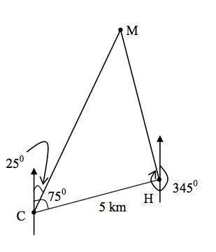 Starting from the camp at c, tim takes a bearing of a mountain and notes it to be 25°. he then walks