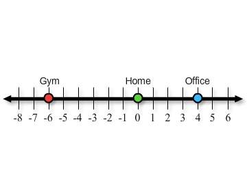 Which expression shows the distance you would drive from the gym to the office along this road?