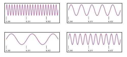 The pitch of a sound is its highness or lowness. the higher the frequency of a sound wave is, the hi