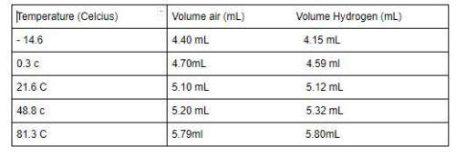 Temperature (celcius) volume air (ml) volume hydrogen (ml) - 14.6 4.40 ml 4.15 ml 0.3 c 4.70ml 4.59