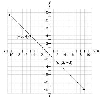 What is the slope of the line?  a. -1/7 b. 1/7