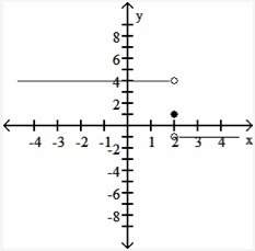 Use the given graph to determine the limit, if it exists.  find limit as x approaches tw