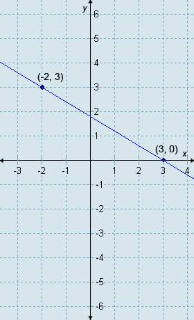 Which equation is in point-slope form and is depicted by the line in this graph?  (y−3)=