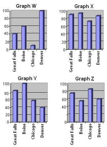 Which bar graph best represents the data shown on the map?  a.  graph z b.