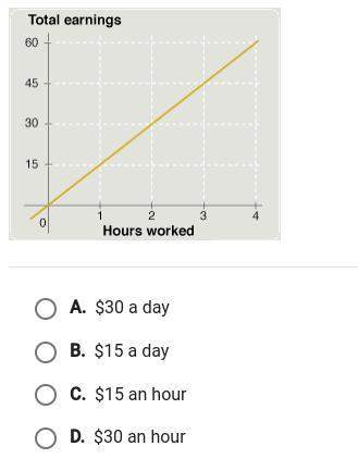 The graph shown corresponds to someone who makes