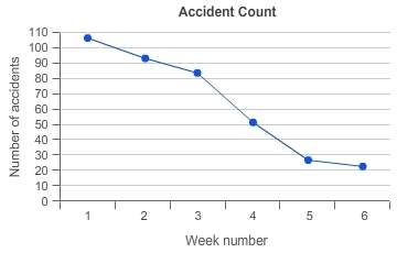 The graph shows the total number of accidents a company had during its 6-week program on safety in t