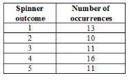 Need !  you spin a spinner with five equal sections a number of times. you record your resul