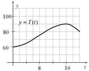 The image shows the graph of t , the temperature (in fahrenheit) over a 20-hour period in peach tree