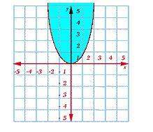 Choose the correct graph to fit the inequality y&lt; 16x ^2
