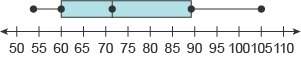 Which modified box plot represents the data set?  54, 70, 72, 74, 75, 76, 77, 81, 84, 10