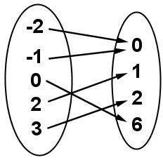 Which relation is represented by the arrow diagram? a. {(–2, 0), (–1, 0), (0, 6), (2, 1), (3, 2)} b