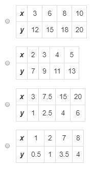 Which table shows a proportional relationship between x and y?